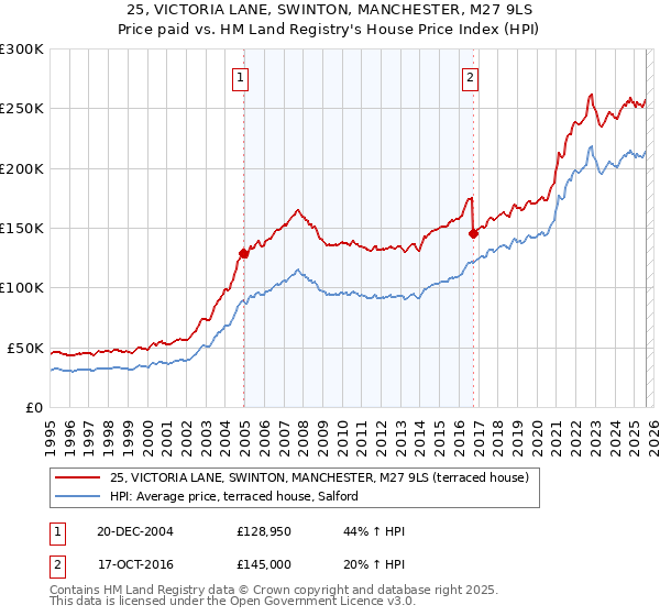 25, VICTORIA LANE, SWINTON, MANCHESTER, M27 9LS: Price paid vs HM Land Registry's House Price Index
