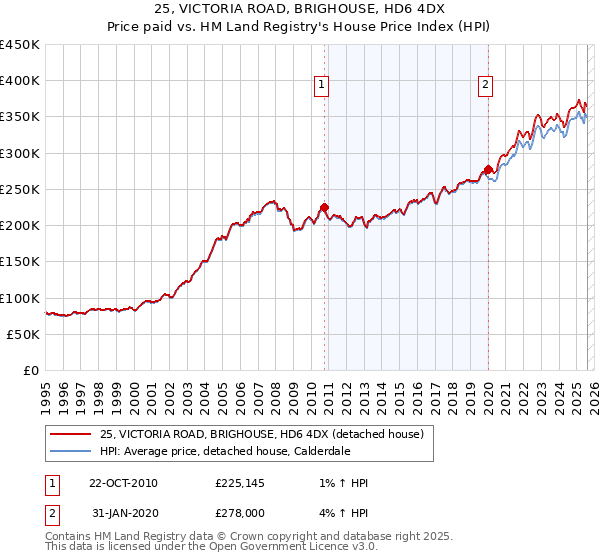 25, VICTORIA ROAD, BRIGHOUSE, HD6 4DX: Price paid vs HM Land Registry's House Price Index