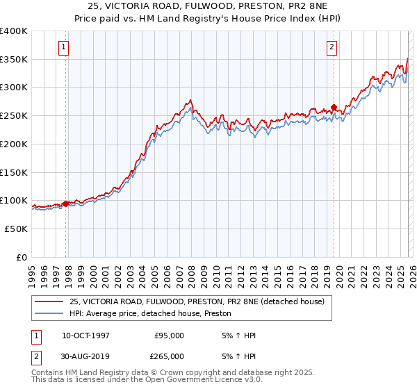 25, VICTORIA ROAD, FULWOOD, PRESTON, PR2 8NE: Price paid vs HM Land Registry's House Price Index