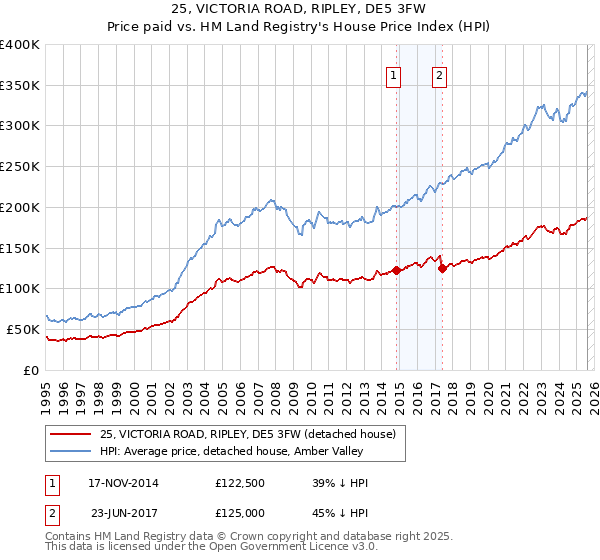 25, VICTORIA ROAD, RIPLEY, DE5 3FW: Price paid vs HM Land Registry's House Price Index