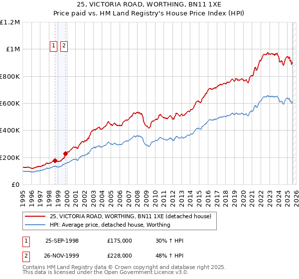 25, VICTORIA ROAD, WORTHING, BN11 1XE: Price paid vs HM Land Registry's House Price Index