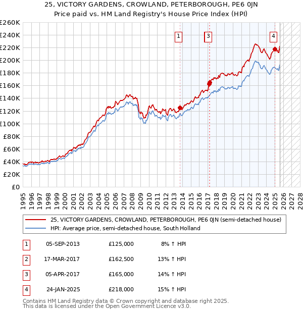 25, VICTORY GARDENS, CROWLAND, PETERBOROUGH, PE6 0JN: Price paid vs HM Land Registry's House Price Index