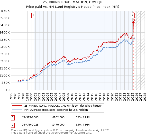 25, VIKING ROAD, MALDON, CM9 6JR: Price paid vs HM Land Registry's House Price Index