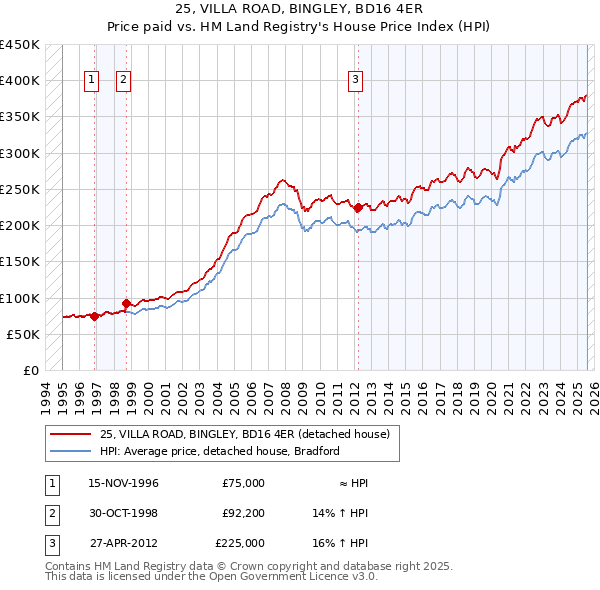 25, VILLA ROAD, BINGLEY, BD16 4ER: Price paid vs HM Land Registry's House Price Index