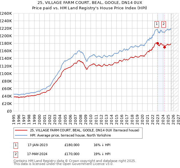 25, VILLAGE FARM COURT, BEAL, GOOLE, DN14 0UX: Price paid vs HM Land Registry's House Price Index