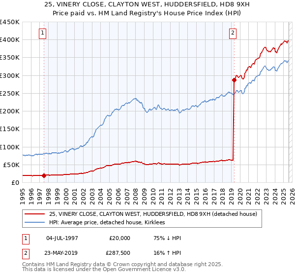 25, VINERY CLOSE, CLAYTON WEST, HUDDERSFIELD, HD8 9XH: Price paid vs HM Land Registry's House Price Index