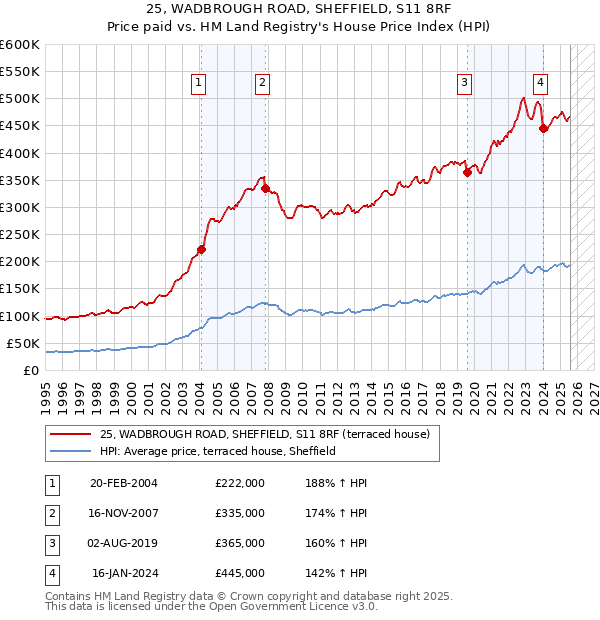 25, WADBROUGH ROAD, SHEFFIELD, S11 8RF: Price paid vs HM Land Registry's House Price Index