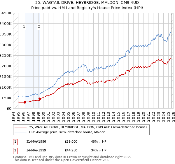25, WAGTAIL DRIVE, HEYBRIDGE, MALDON, CM9 4UD: Price paid vs HM Land Registry's House Price Index