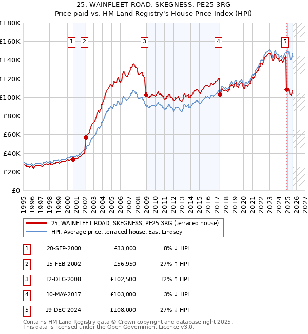 25, WAINFLEET ROAD, SKEGNESS, PE25 3RG: Price paid vs HM Land Registry's House Price Index