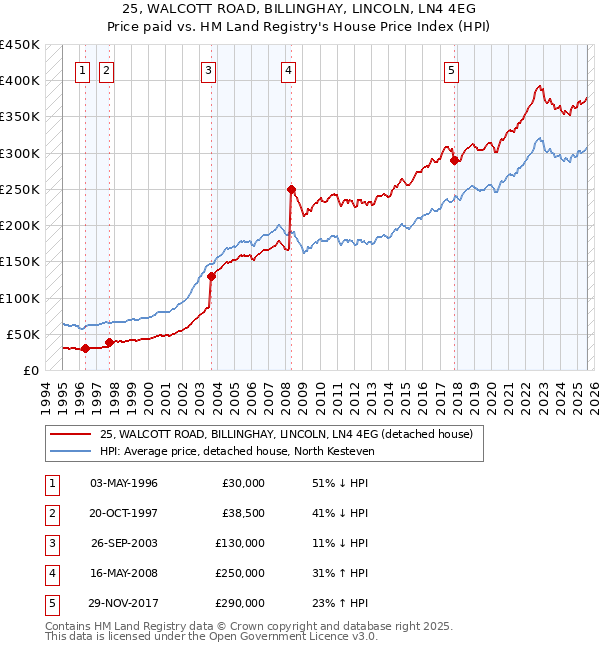25, WALCOTT ROAD, BILLINGHAY, LINCOLN, LN4 4EG: Price paid vs HM Land Registry's House Price Index