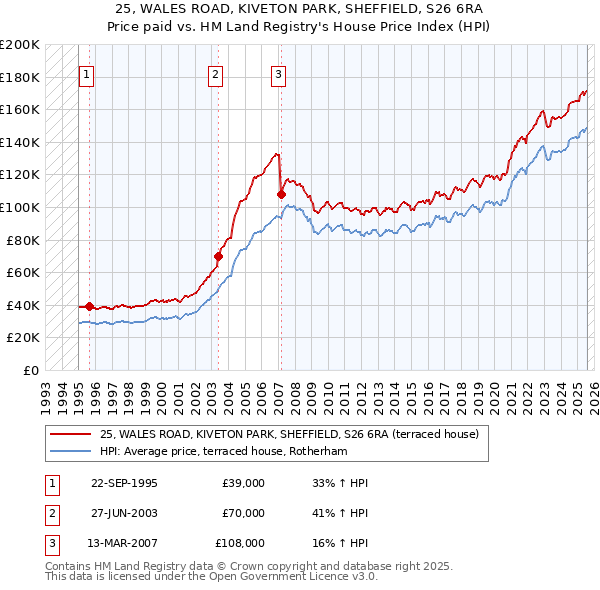 25, WALES ROAD, KIVETON PARK, SHEFFIELD, S26 6RA: Price paid vs HM Land Registry's House Price Index