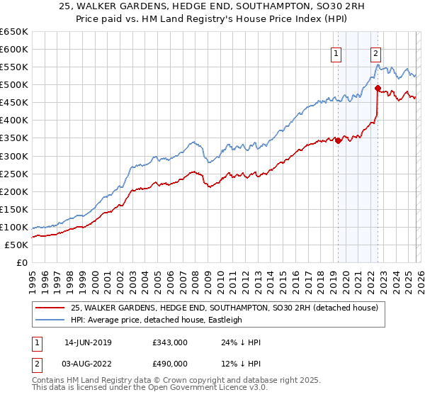 25, WALKER GARDENS, HEDGE END, SOUTHAMPTON, SO30 2RH: Price paid vs HM Land Registry's House Price Index