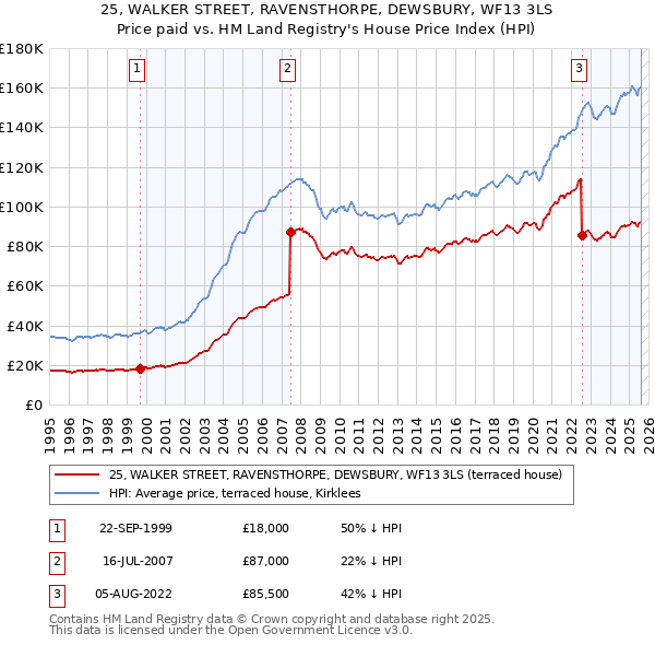 25, WALKER STREET, RAVENSTHORPE, DEWSBURY, WF13 3LS: Price paid vs HM Land Registry's House Price Index