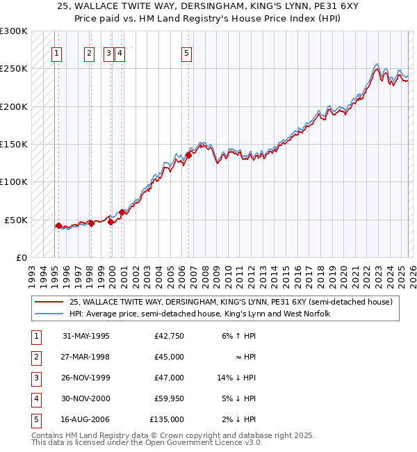 25, WALLACE TWITE WAY, DERSINGHAM, KING'S LYNN, PE31 6XY: Price paid vs HM Land Registry's House Price Index