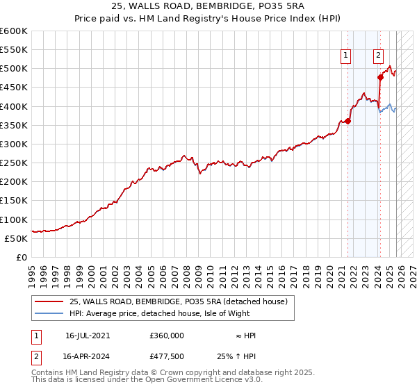 25, WALLS ROAD, BEMBRIDGE, PO35 5RA: Price paid vs HM Land Registry's House Price Index