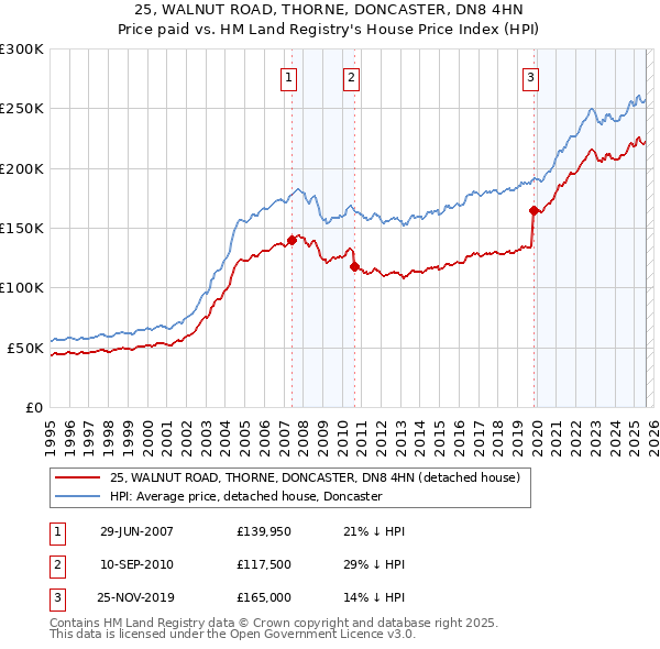 25, WALNUT ROAD, THORNE, DONCASTER, DN8 4HN: Price paid vs HM Land Registry's House Price Index