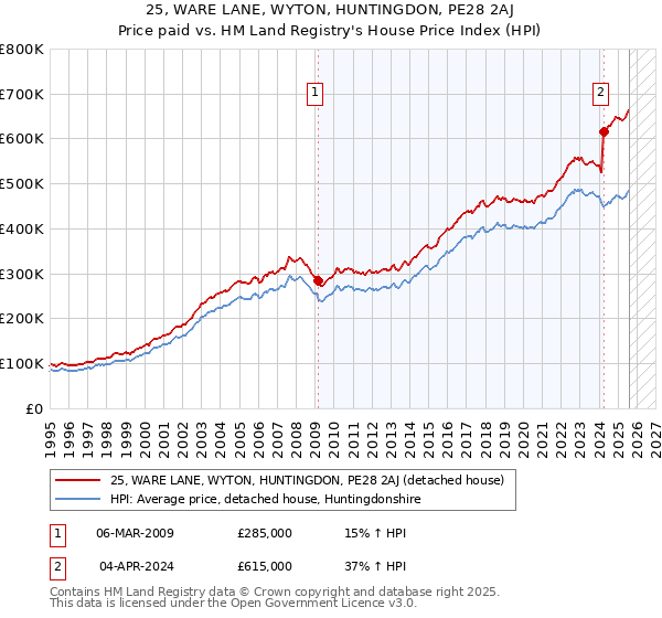 25, WARE LANE, WYTON, HUNTINGDON, PE28 2AJ: Price paid vs HM Land Registry's House Price Index