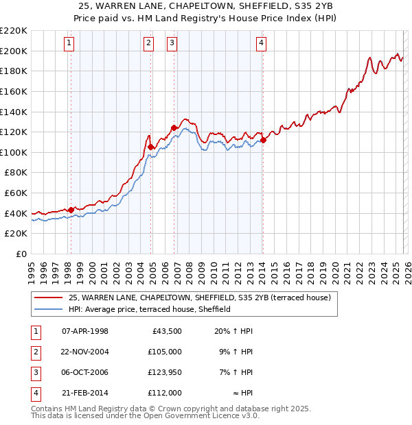 25, WARREN LANE, CHAPELTOWN, SHEFFIELD, S35 2YB: Price paid vs HM Land Registry's House Price Index