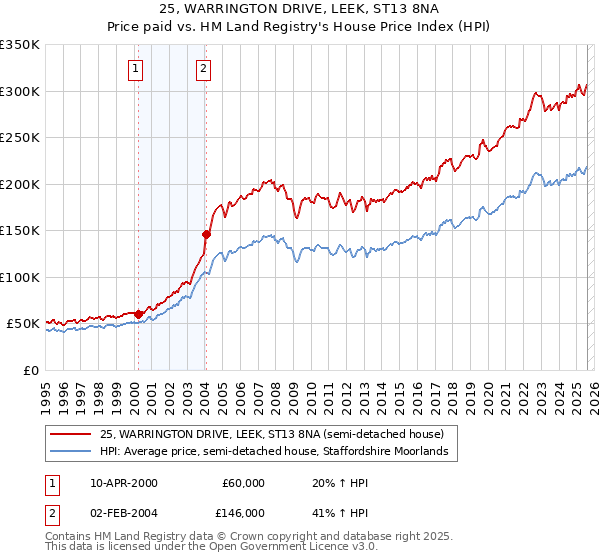 25, WARRINGTON DRIVE, LEEK, ST13 8NA: Price paid vs HM Land Registry's House Price Index