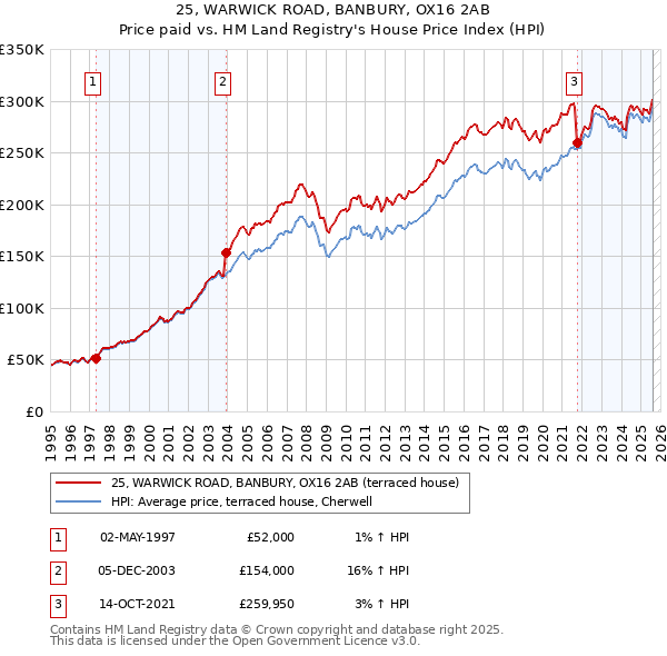 25, WARWICK ROAD, BANBURY, OX16 2AB: Price paid vs HM Land Registry's House Price Index