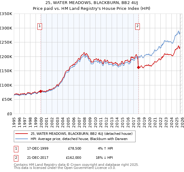 25, WATER MEADOWS, BLACKBURN, BB2 4UJ: Price paid vs HM Land Registry's House Price Index
