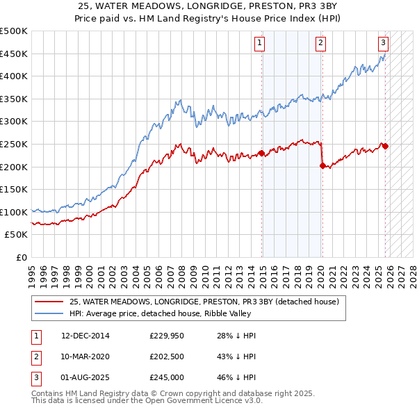 25, WATER MEADOWS, LONGRIDGE, PRESTON, PR3 3BY: Price paid vs HM Land Registry's House Price Index