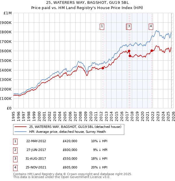 25, WATERERS WAY, BAGSHOT, GU19 5BL: Price paid vs HM Land Registry's House Price Index