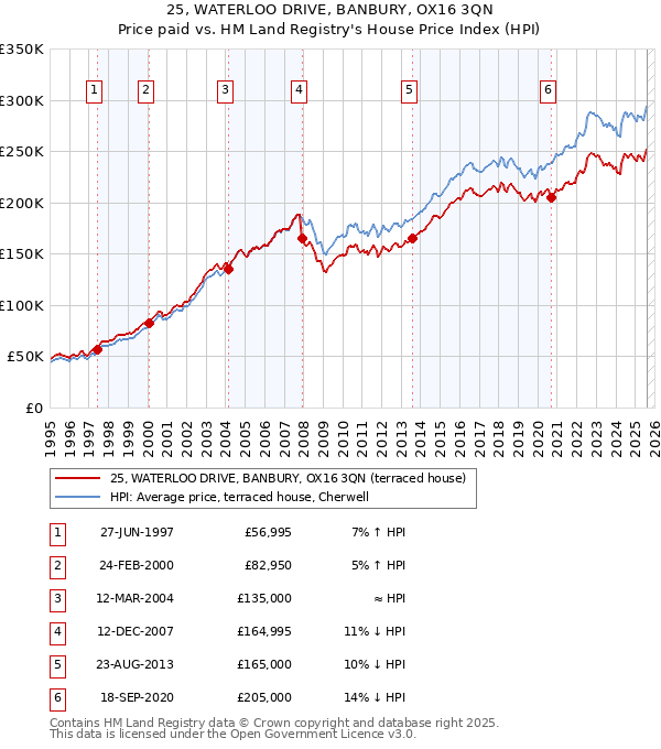 25, WATERLOO DRIVE, BANBURY, OX16 3QN: Price paid vs HM Land Registry's House Price Index