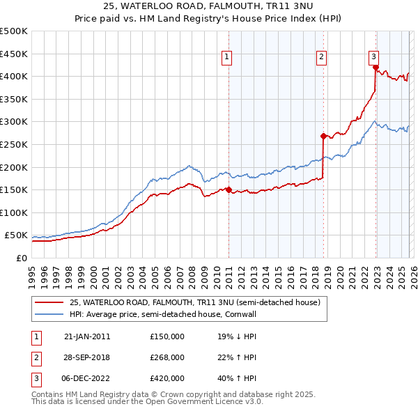 25, WATERLOO ROAD, FALMOUTH, TR11 3NU: Price paid vs HM Land Registry's House Price Index