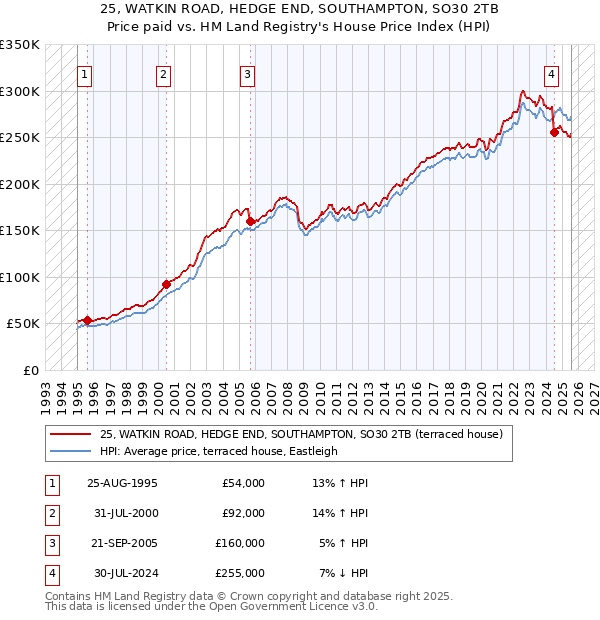 25, WATKIN ROAD, HEDGE END, SOUTHAMPTON, SO30 2TB: Price paid vs HM Land Registry's House Price Index