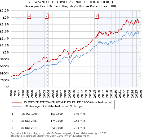 25, WAYNEFLETE TOWER AVENUE, ESHER, KT10 8QQ: Price paid vs HM Land Registry's House Price Index