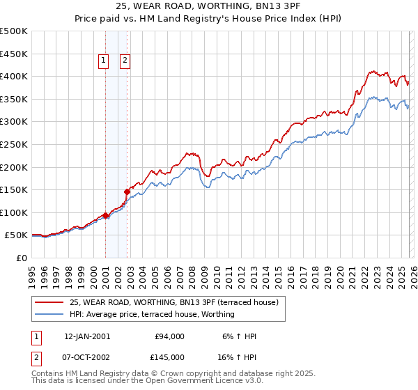 25, WEAR ROAD, WORTHING, BN13 3PF: Price paid vs HM Land Registry's House Price Index