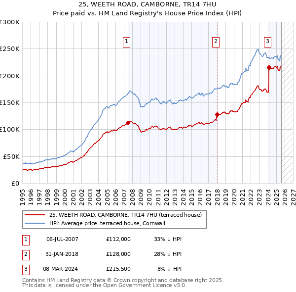 25, WEETH ROAD, CAMBORNE, TR14 7HU: Price paid vs HM Land Registry's House Price Index