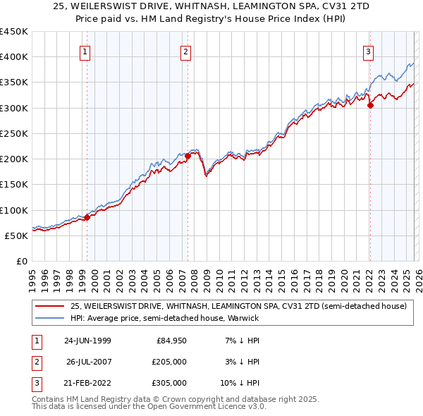 25, WEILERSWIST DRIVE, WHITNASH, LEAMINGTON SPA, CV31 2TD: Price paid vs HM Land Registry's House Price Index