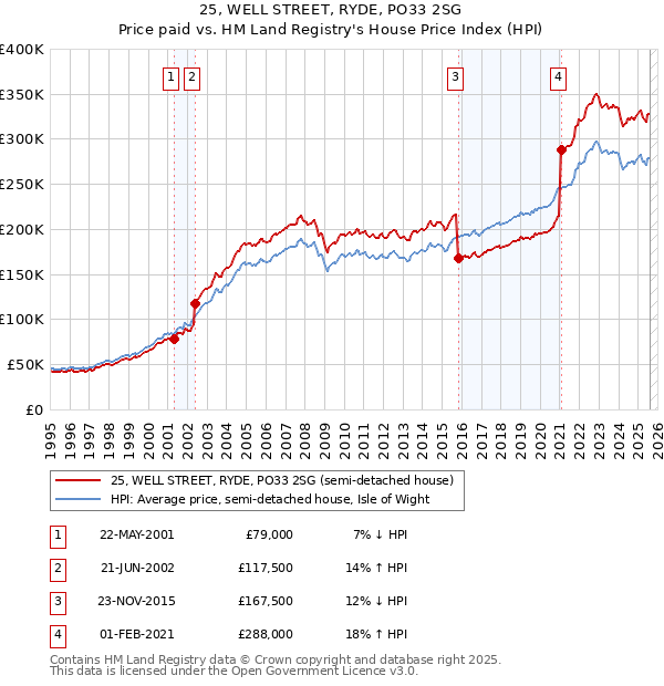 25, WELL STREET, RYDE, PO33 2SG: Price paid vs HM Land Registry's House Price Index