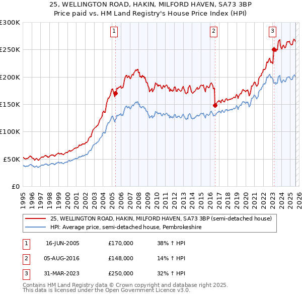 25, WELLINGTON ROAD, HAKIN, MILFORD HAVEN, SA73 3BP: Price paid vs HM Land Registry's House Price Index