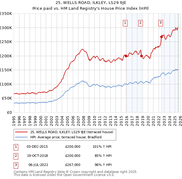 25, WELLS ROAD, ILKLEY, LS29 9JE: Price paid vs HM Land Registry's House Price Index