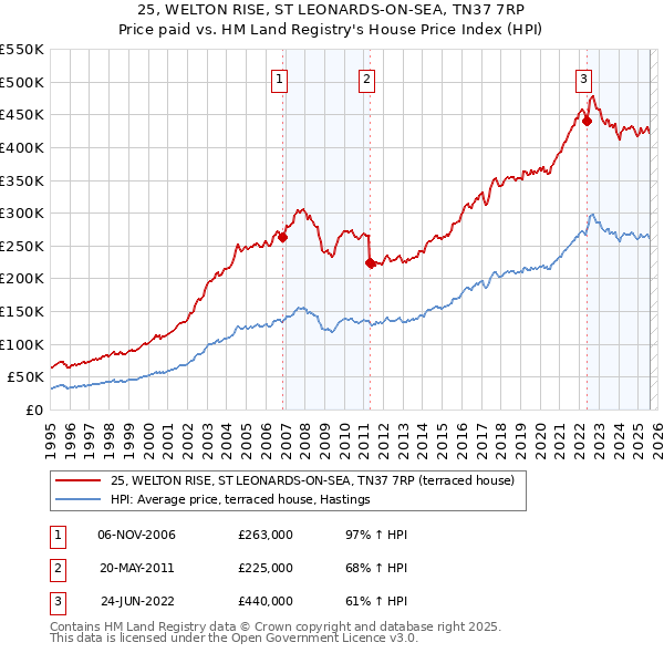 25, WELTON RISE, ST LEONARDS-ON-SEA, TN37 7RP: Price paid vs HM Land Registry's House Price Index
