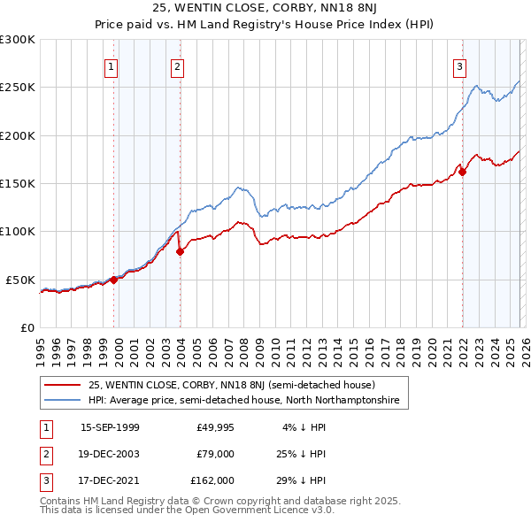 25, WENTIN CLOSE, CORBY, NN18 8NJ: Price paid vs HM Land Registry's House Price Index