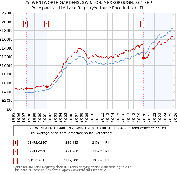 25, WENTWORTH GARDENS, SWINTON, MEXBOROUGH, S64 8EP: Price paid vs HM Land Registry's House Price Index