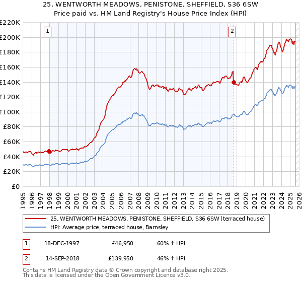25, WENTWORTH MEADOWS, PENISTONE, SHEFFIELD, S36 6SW: Price paid vs HM Land Registry's House Price Index