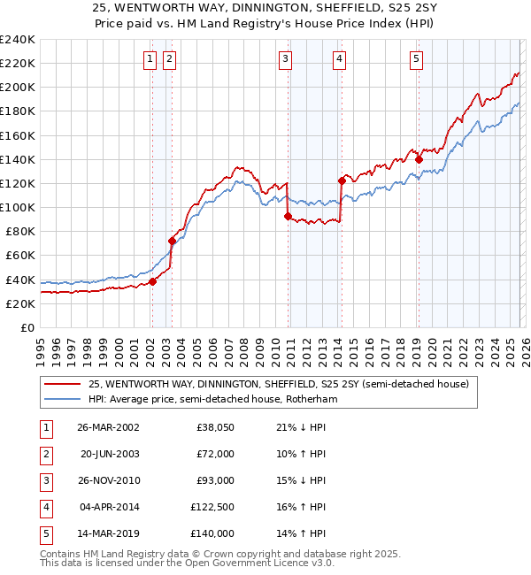 25, WENTWORTH WAY, DINNINGTON, SHEFFIELD, S25 2SY: Price paid vs HM Land Registry's House Price Index