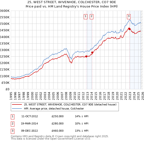 25, WEST STREET, WIVENHOE, COLCHESTER, CO7 9DE: Price paid vs HM Land Registry's House Price Index