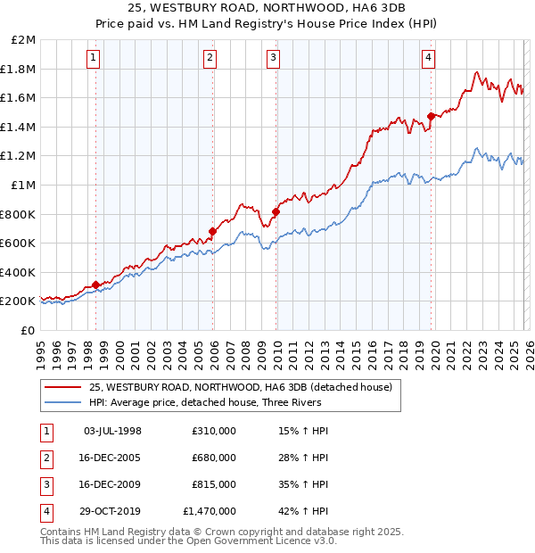 25, WESTBURY ROAD, NORTHWOOD, HA6 3DB: Price paid vs HM Land Registry's House Price Index