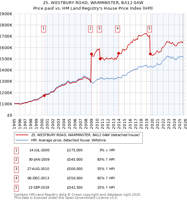 25, WESTBURY ROAD, WARMINSTER, BA12 0AW: Price paid vs HM Land Registry's House Price Index