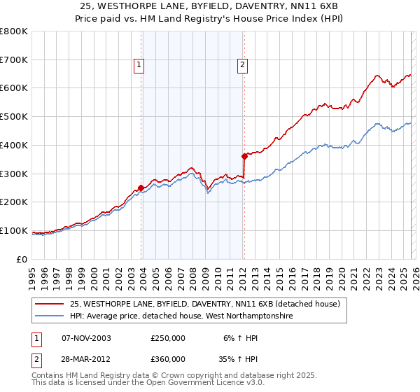 25, WESTHORPE LANE, BYFIELD, DAVENTRY, NN11 6XB: Price paid vs HM Land Registry's House Price Index