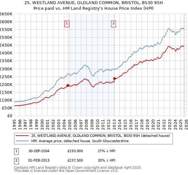 25, WESTLAND AVENUE, OLDLAND COMMON, BRISTOL, BS30 9SH: Price paid vs HM Land Registry's House Price Index