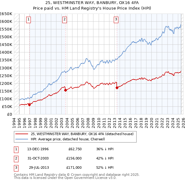 25, WESTMINSTER WAY, BANBURY, OX16 4FA: Price paid vs HM Land Registry's House Price Index