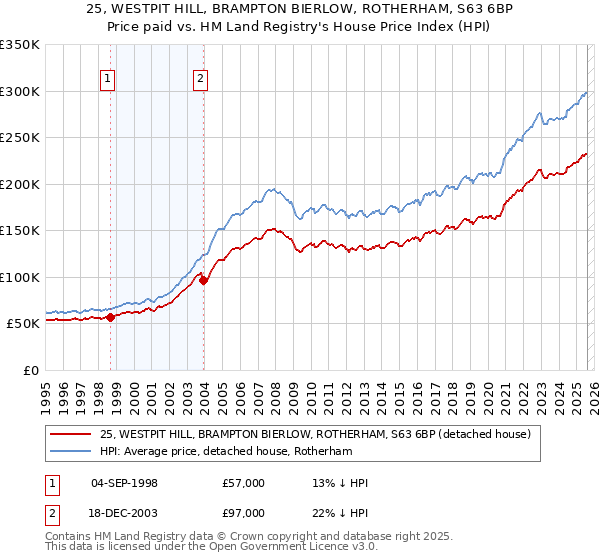 25, WESTPIT HILL, BRAMPTON BIERLOW, ROTHERHAM, S63 6BP: Price paid vs HM Land Registry's House Price Index