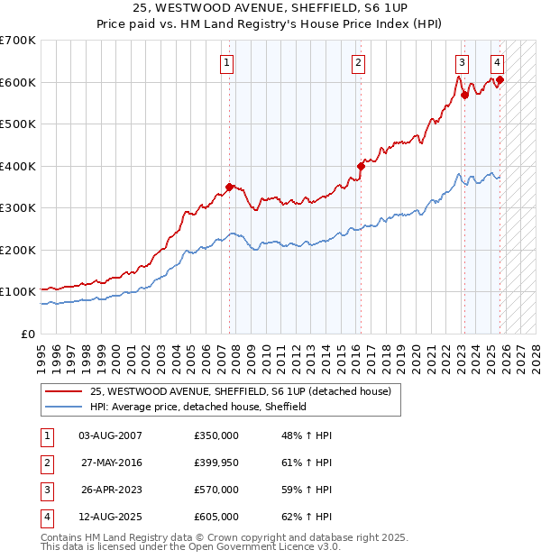 25, WESTWOOD AVENUE, SHEFFIELD, S6 1UP: Price paid vs HM Land Registry's House Price Index